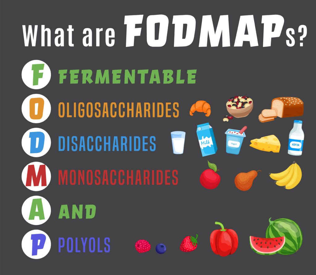Image of a graphic showing what each letter in FODMAP means.