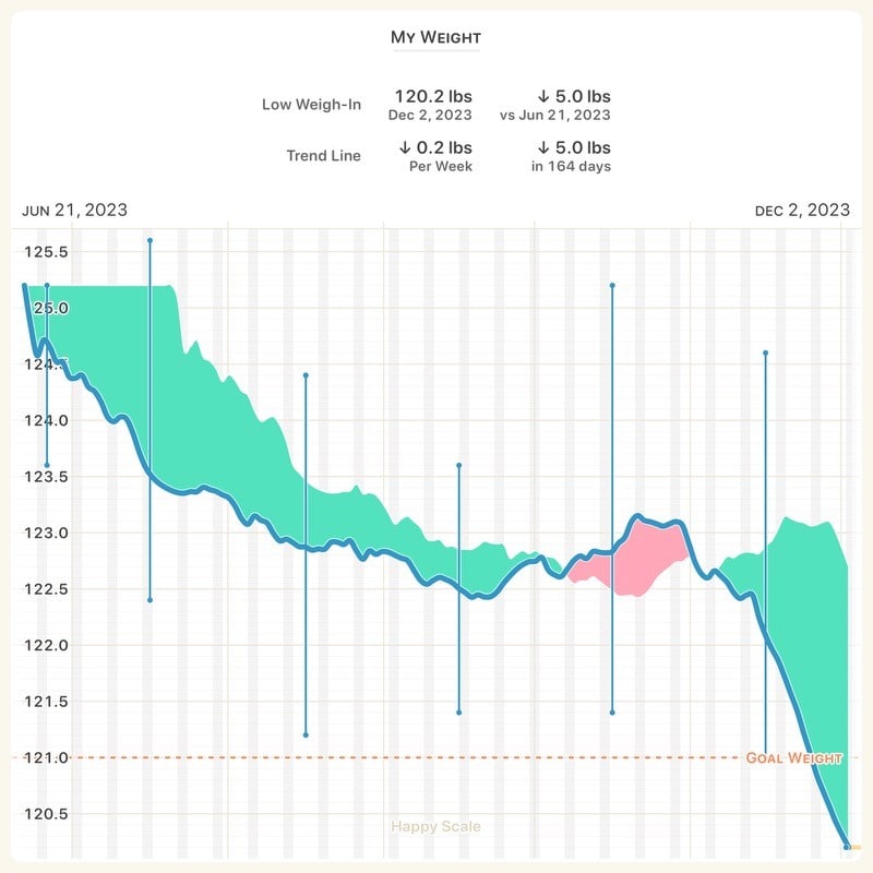 A graph showing weight drop as a result of intermittent fasting.